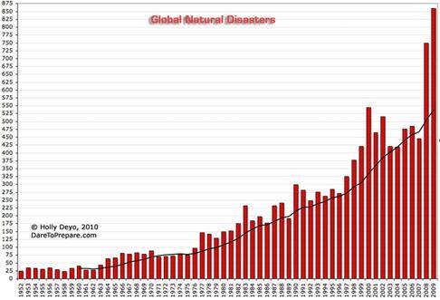 http://standeyo.com/NEWS/10_Earth_Changes/10_Earth_Changes_pics/100305.nat.diz.1950-2009.gif