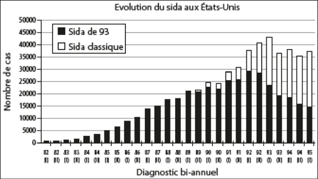 Description : Diagramm_5_AIDS_cases_in_the_US_Koliadin.png