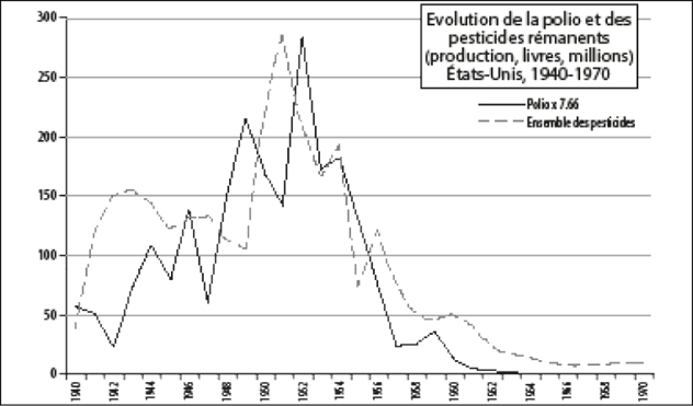 Description : Diagramm_4_Polio_vs_Pestizide_insgesamt.png